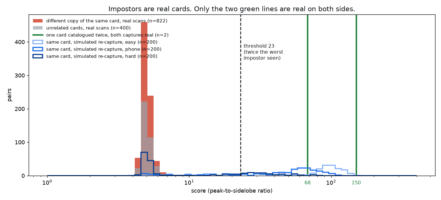 Histogram of scores: 1,222 real impostor pairs cluster near 5; the two real duplicate pairs sit at 68 and 150; simulated recaptures spread between